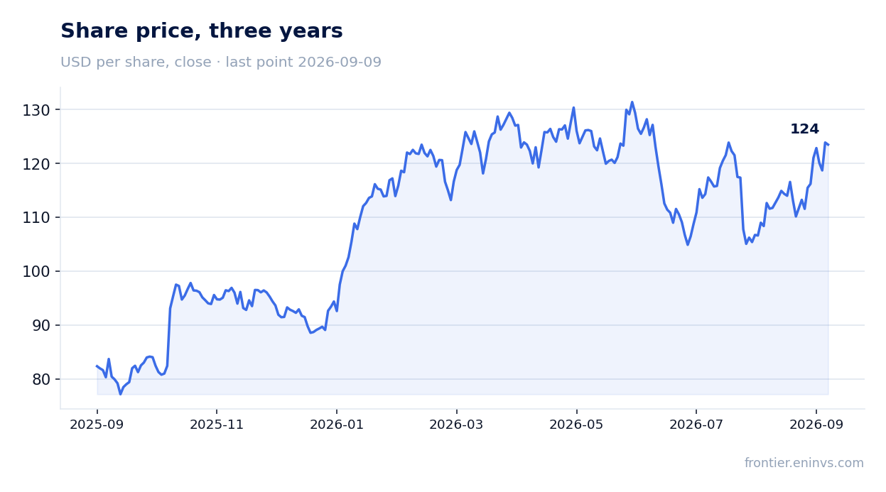 Share price, three years