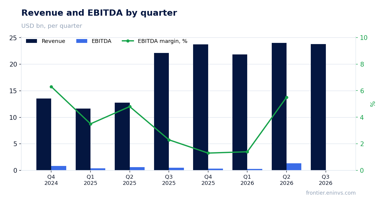 Revenue and EBITDA by quarter