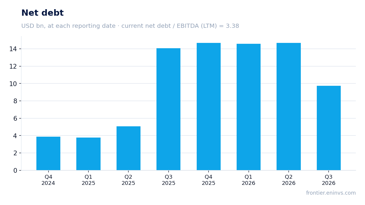 Net debt at reporting dates
