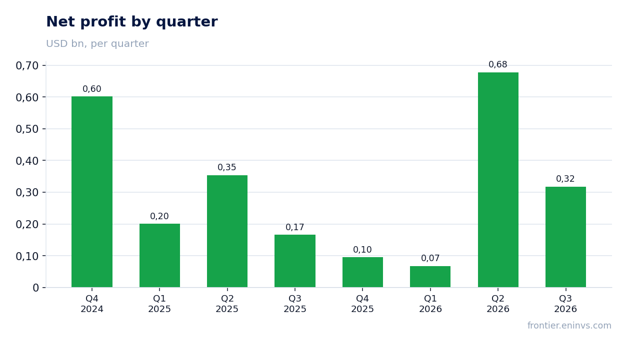 Net profit by quarter