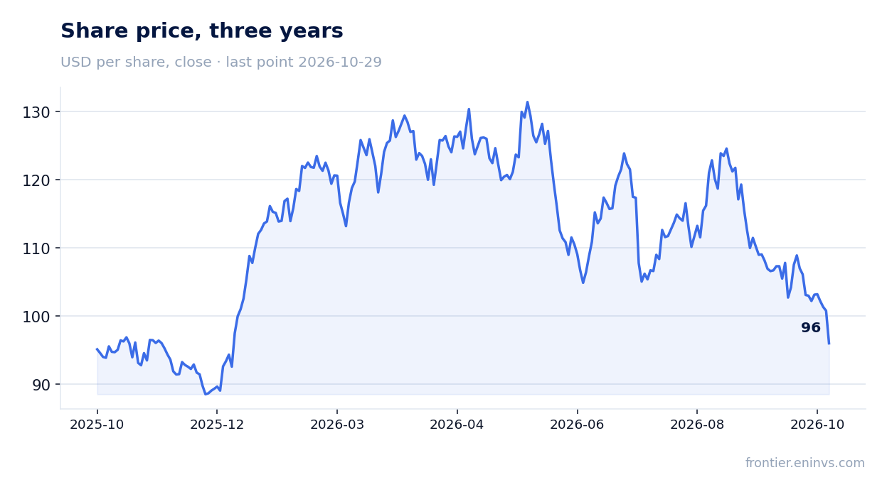 Share price, three years