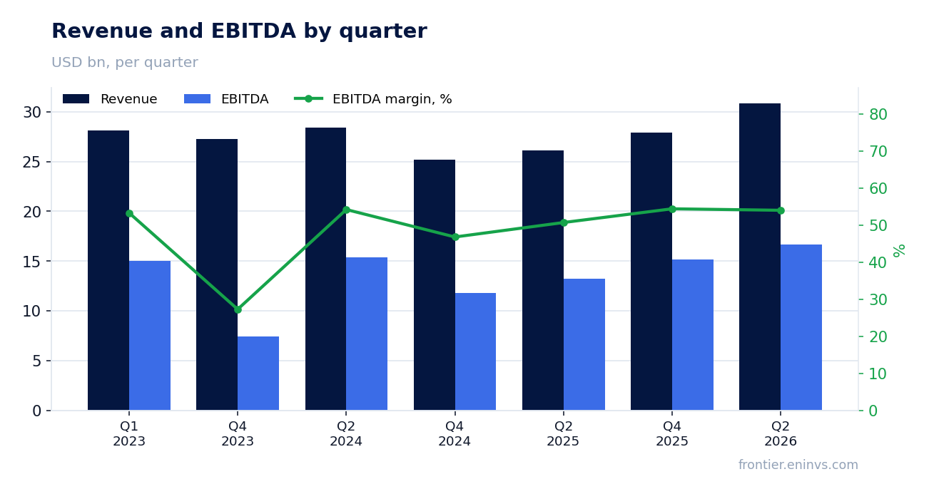 Revenue and EBITDA by quarter