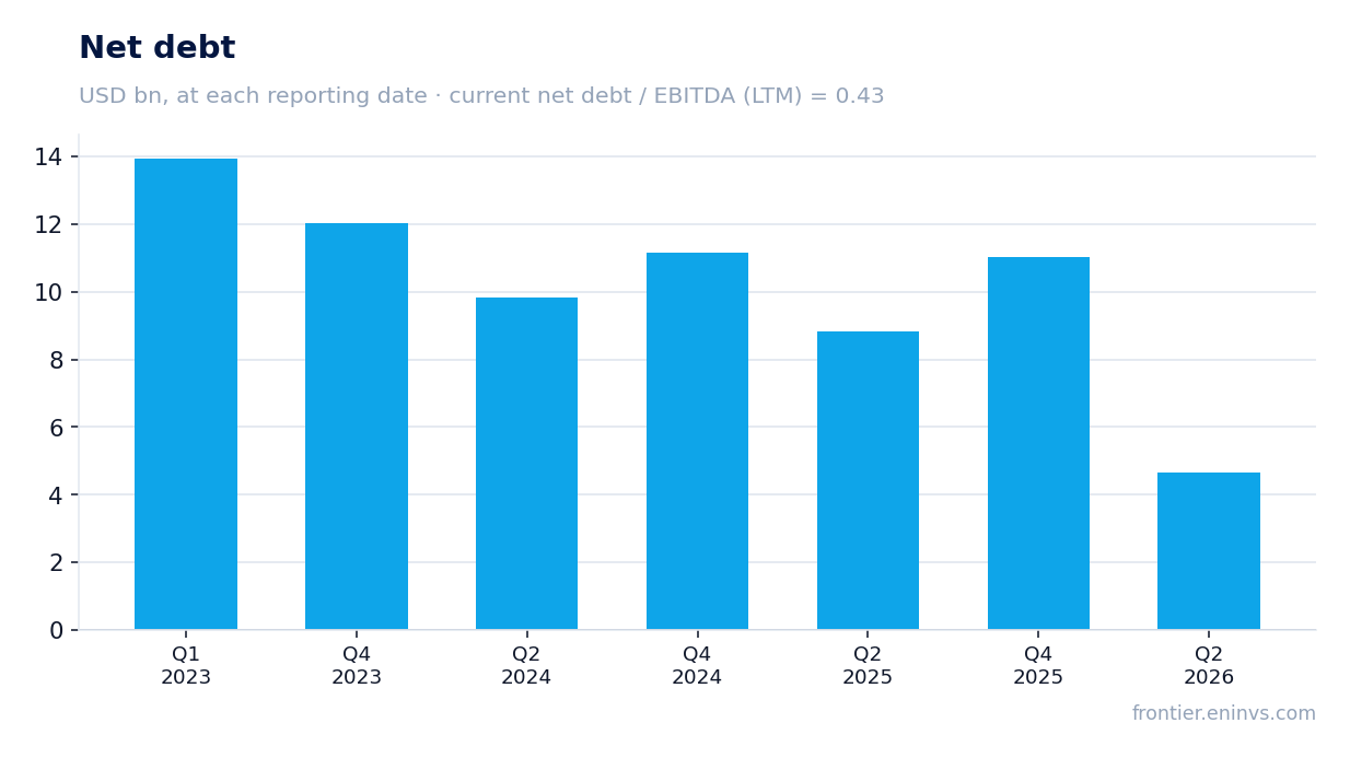 Net debt at reporting dates