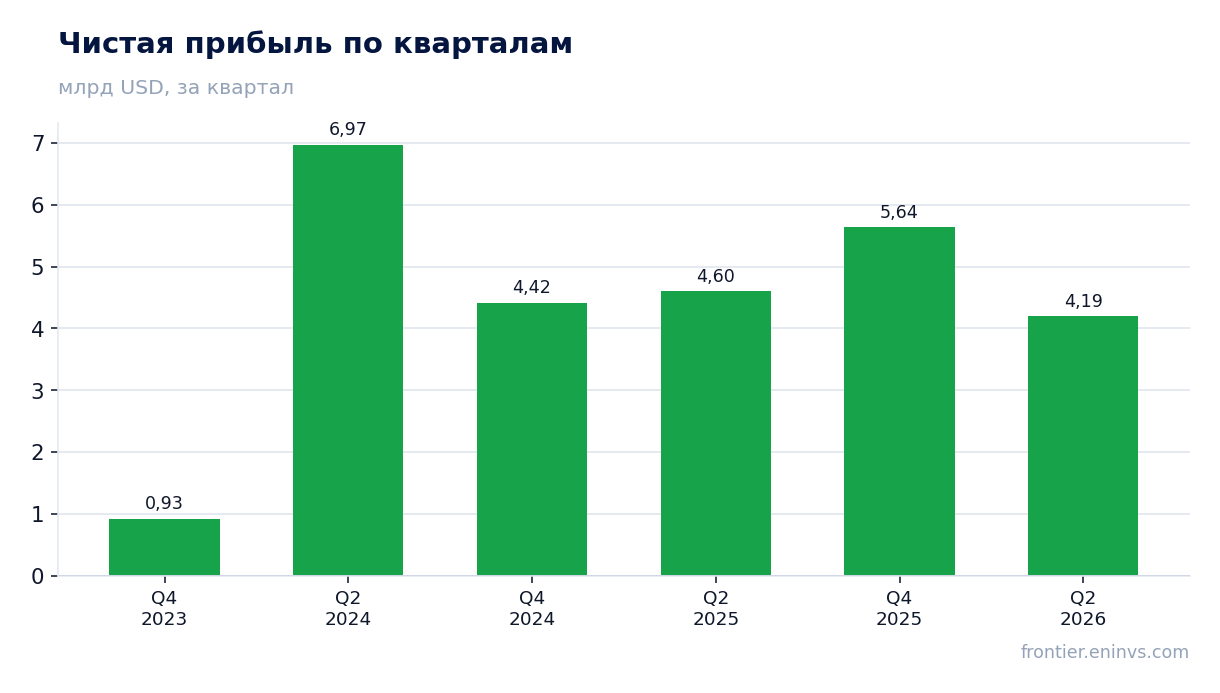 Чистая прибыль по кварталам