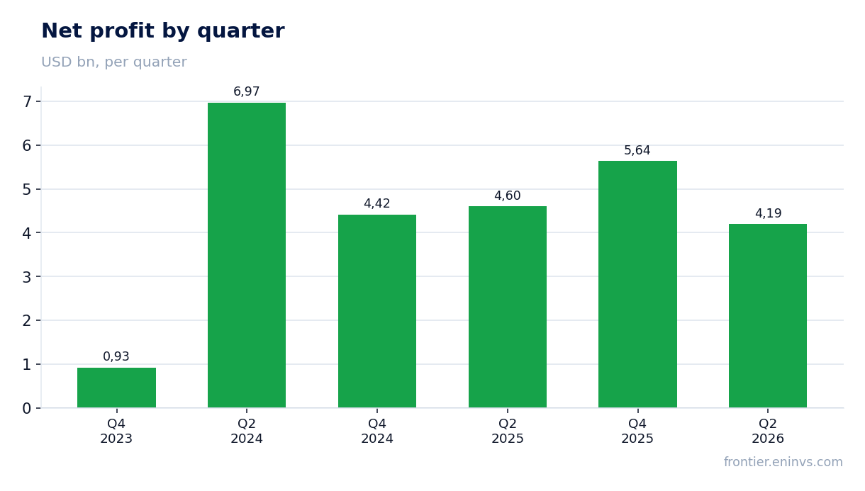 Net profit by quarter