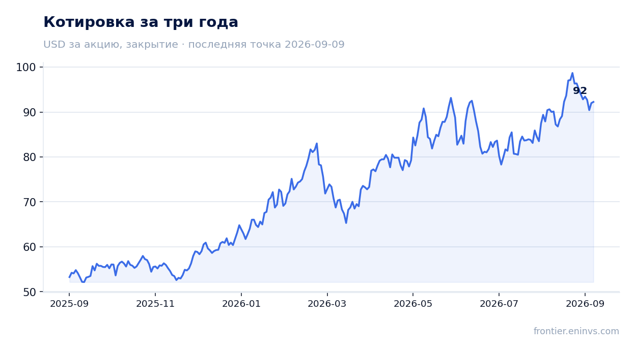 Котировка за три года