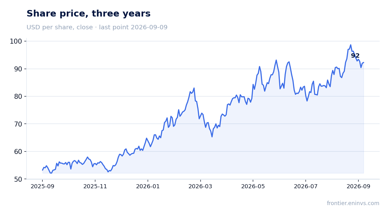 Share price, three years