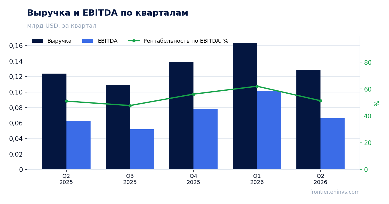 Выручка и EBITDA по кварталам