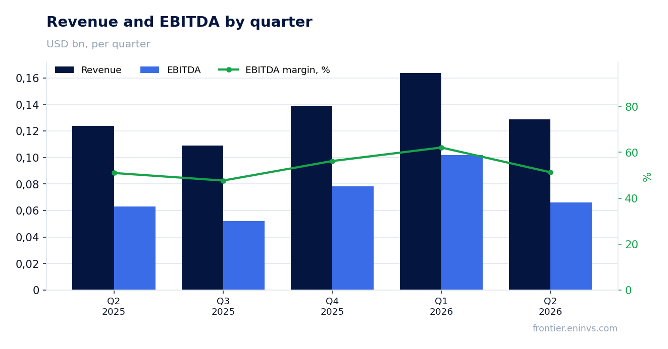 Revenue and EBITDA by quarter