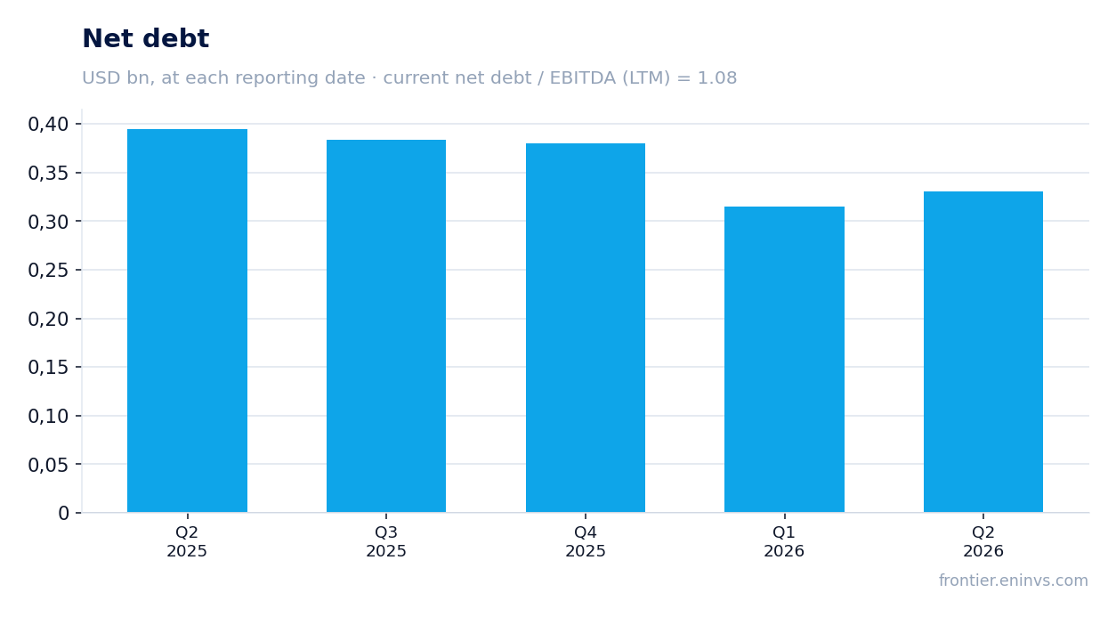 Net debt at reporting dates