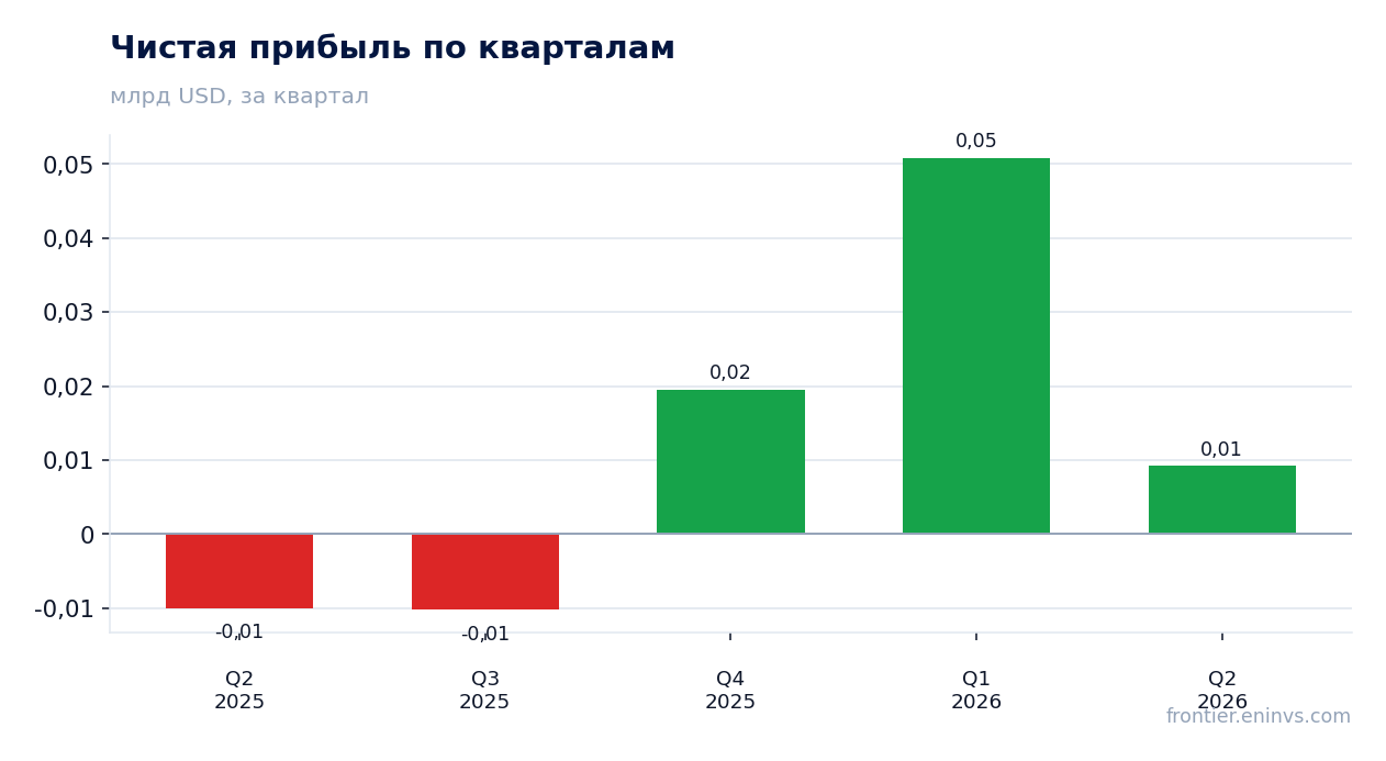 Чистая прибыль по кварталам