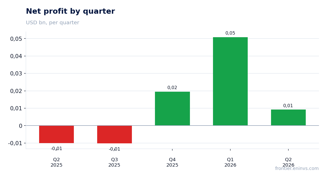 Net profit by quarter