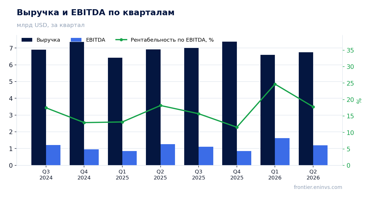 Выручка и EBITDA по кварталам