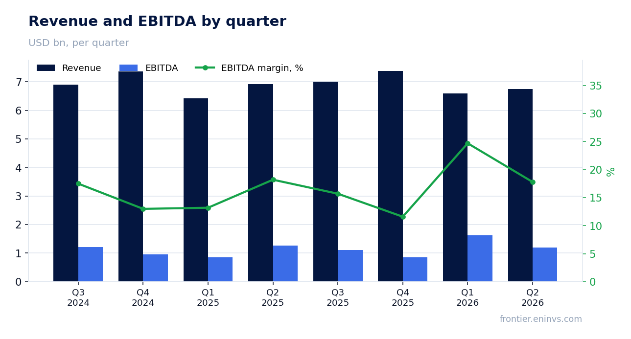 Revenue and EBITDA by quarter