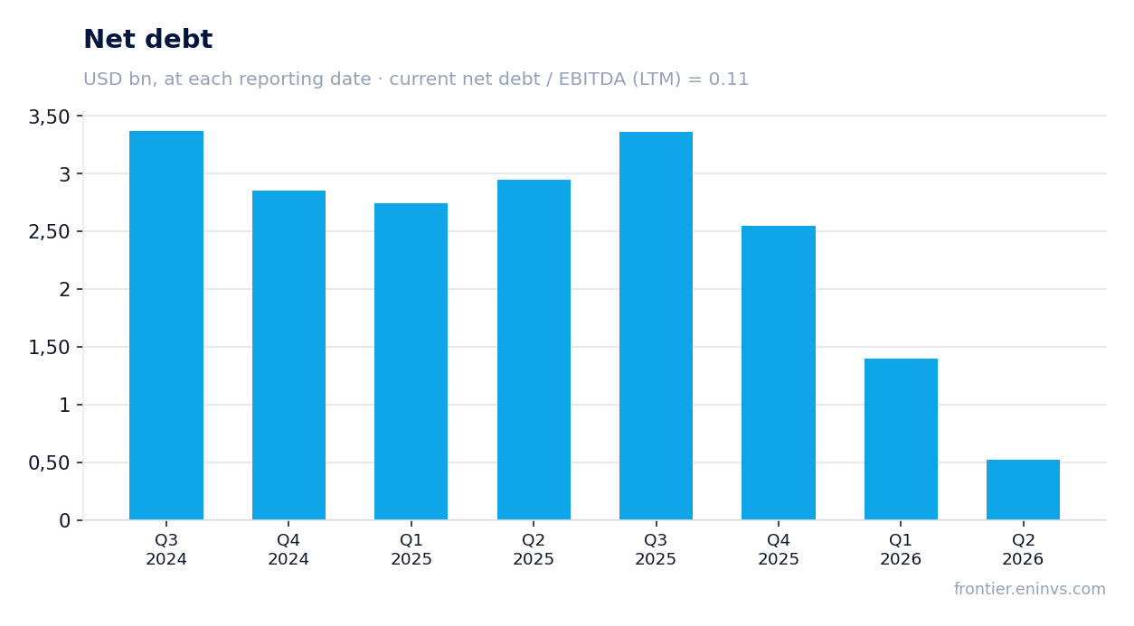 Net debt at reporting dates