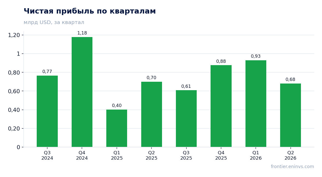 Чистая прибыль по кварталам