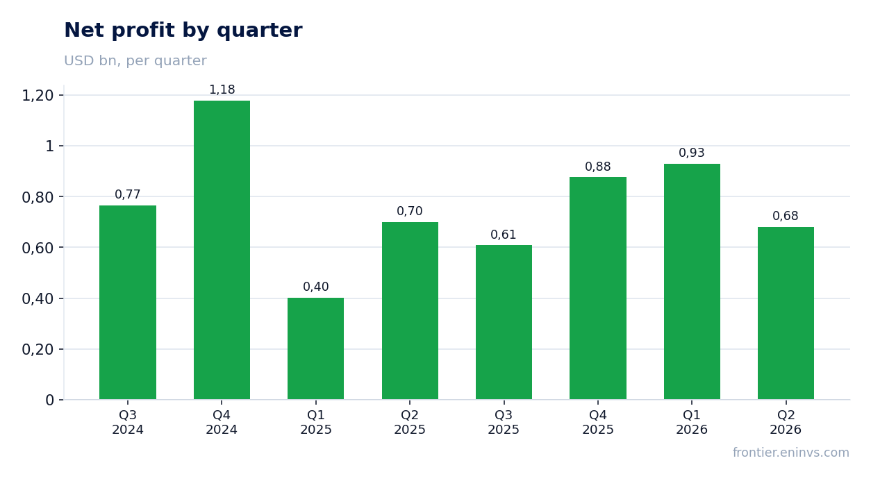 Net profit by quarter