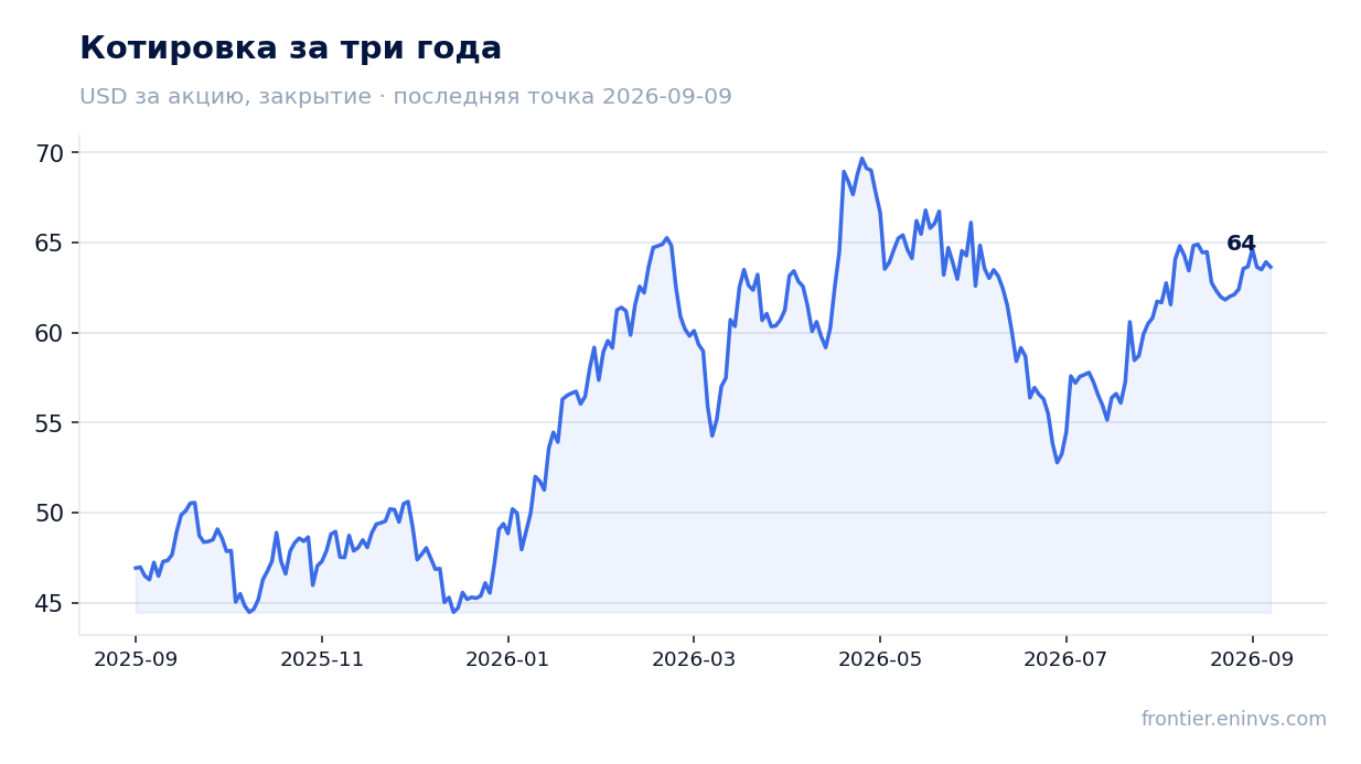 Котировка за три года
