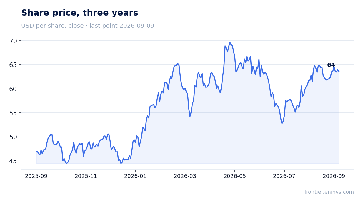 Share price, three years