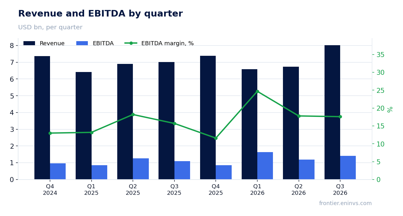Revenue and EBITDA by quarter