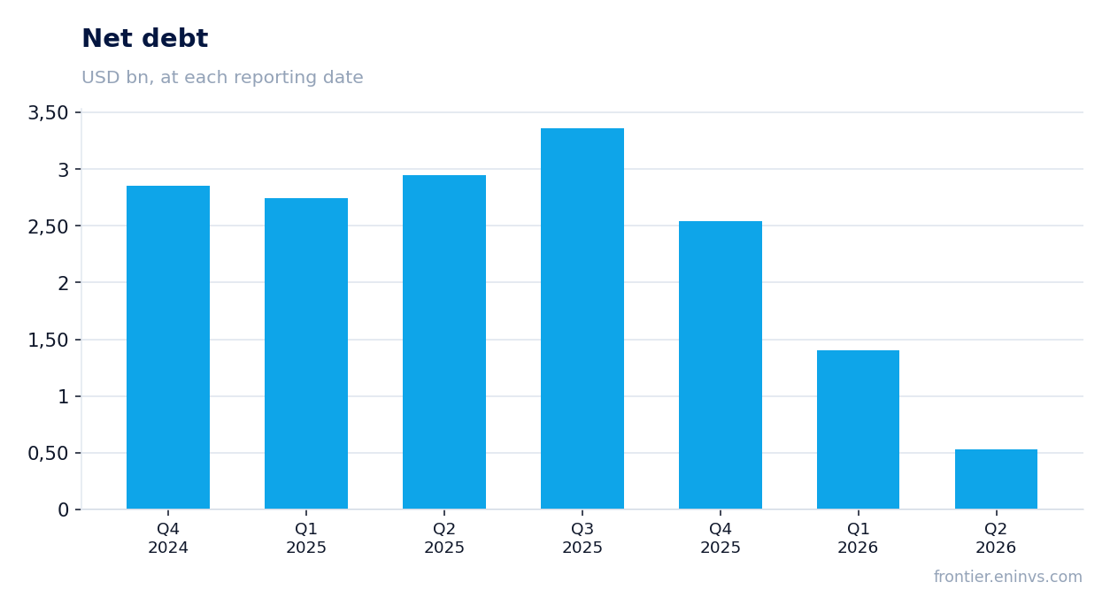 Net debt at reporting dates