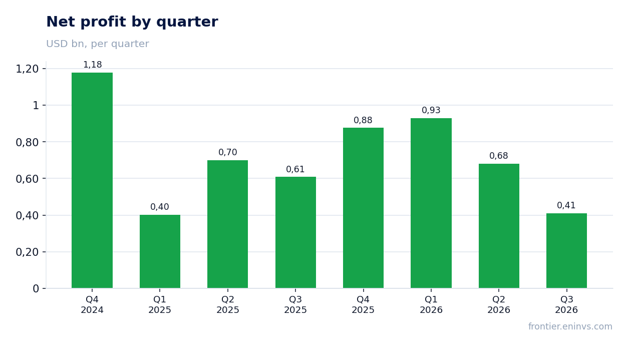 Net profit by quarter