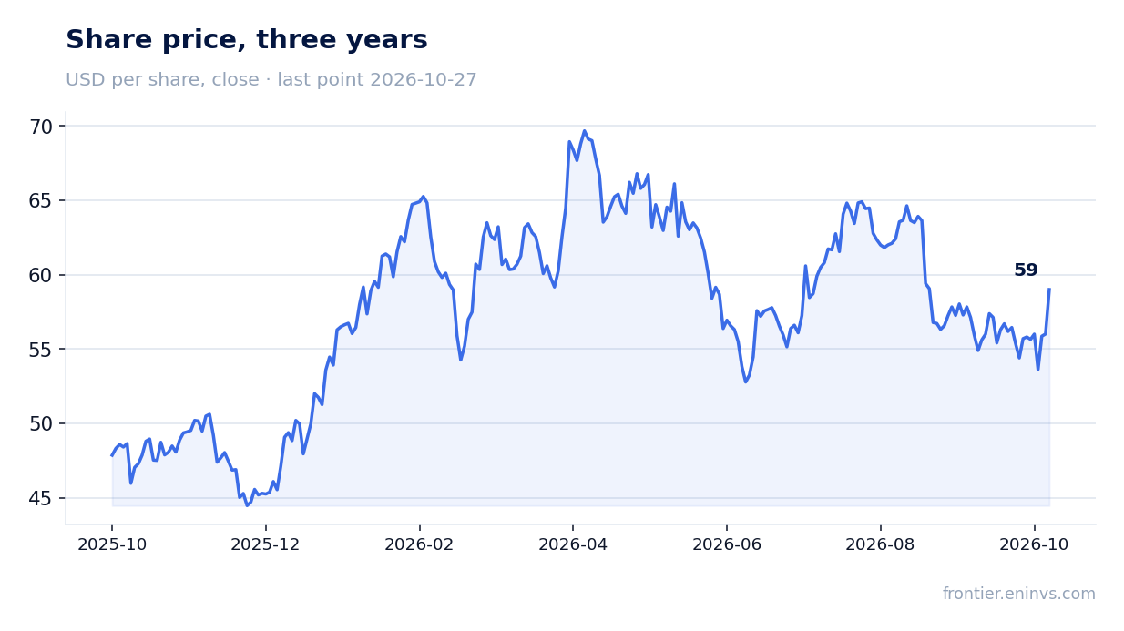 Share price, three years