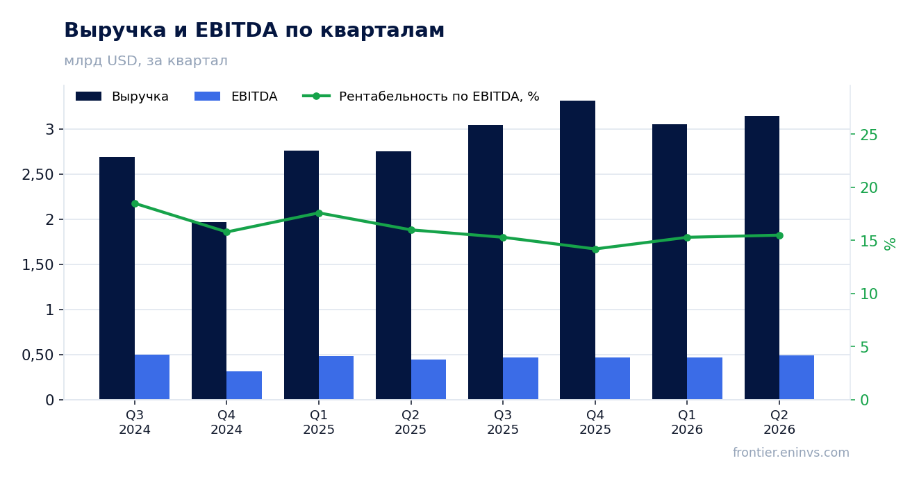 Выручка и EBITDA по кварталам
