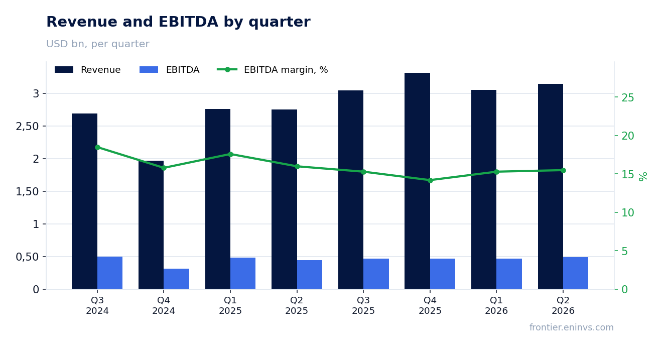 Revenue and EBITDA by quarter
