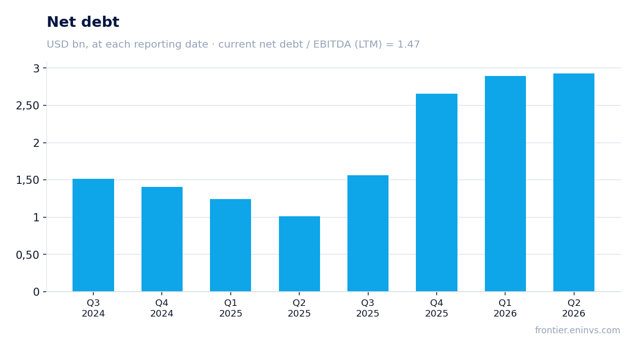 Net debt at reporting dates
