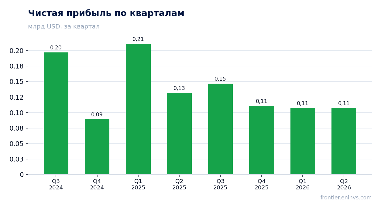 Чистая прибыль по кварталам