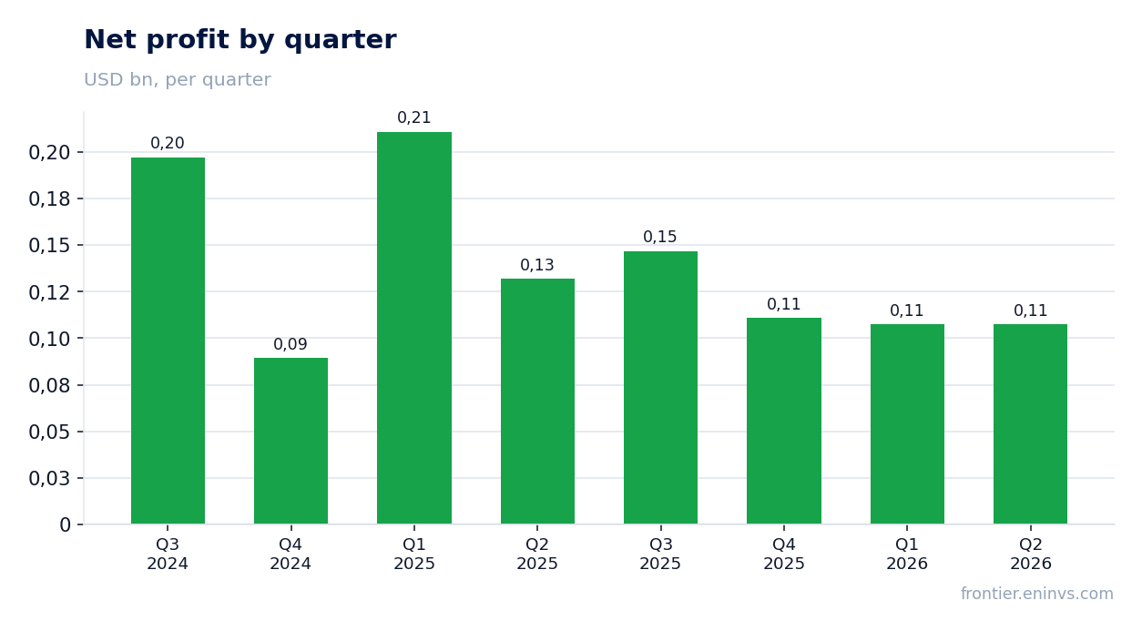 Net profit by quarter