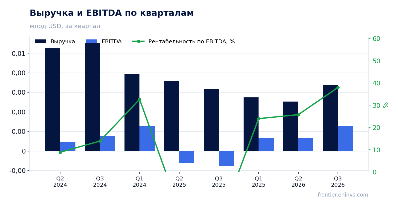 Выручка и EBITDA по кварталам