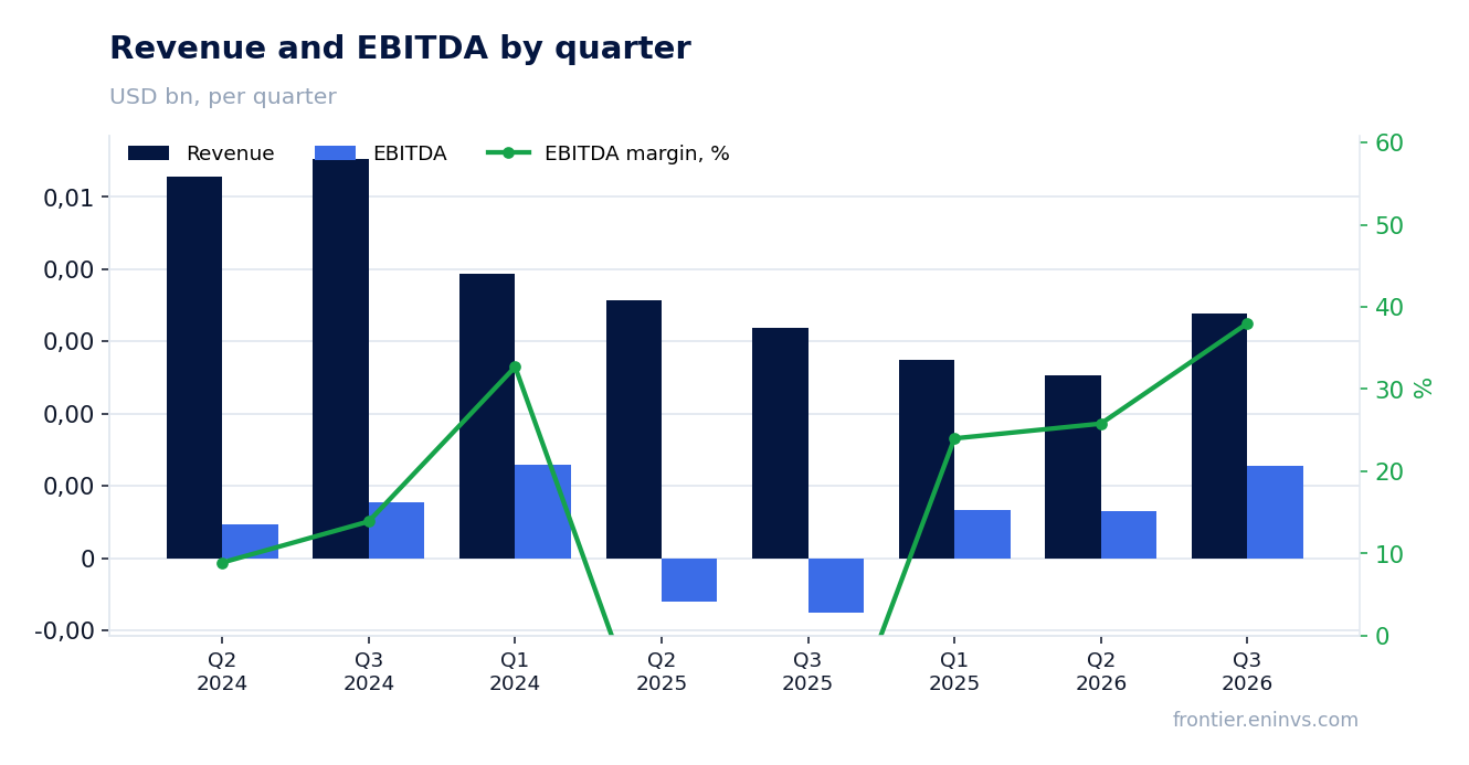 Revenue and EBITDA by quarter