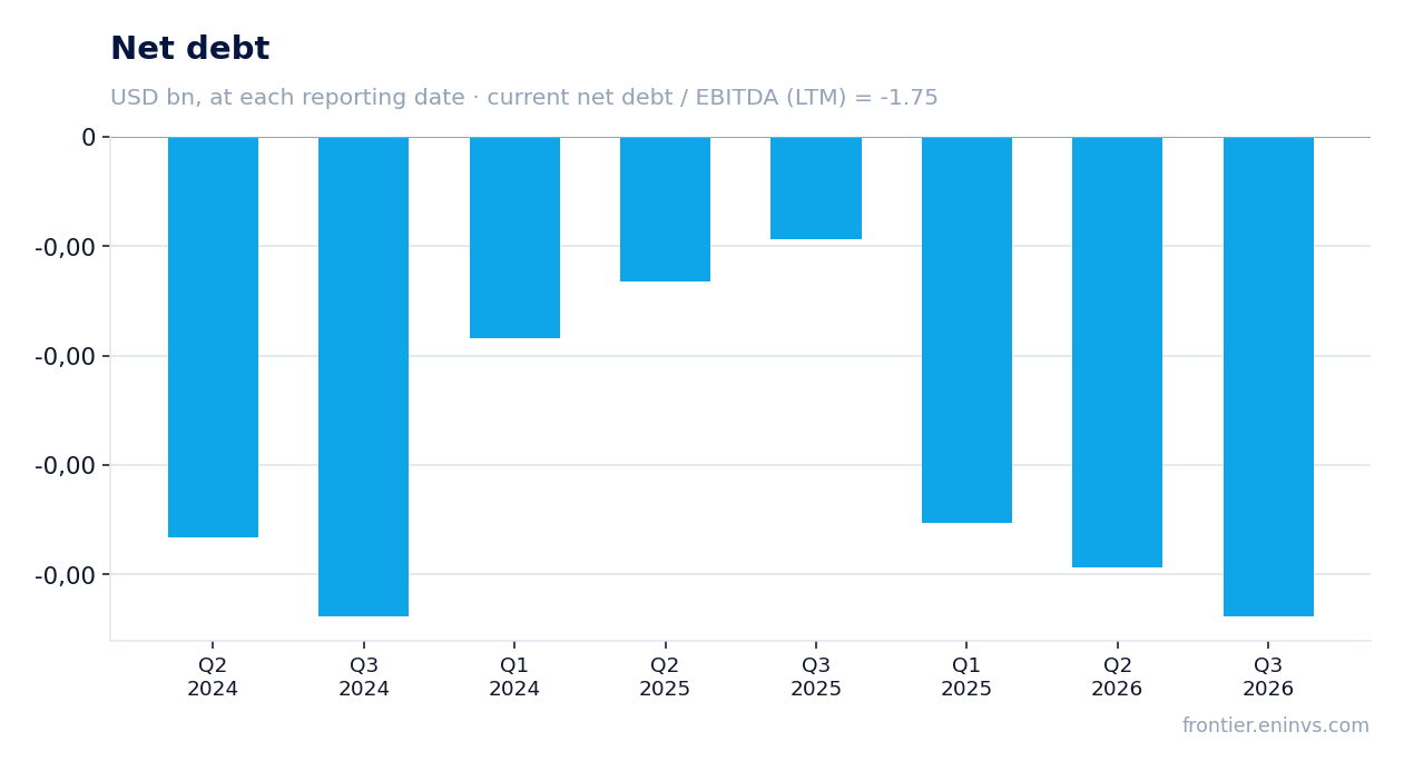 Net debt at reporting dates