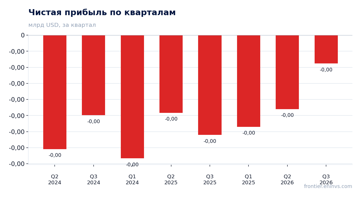 Чистая прибыль по кварталам