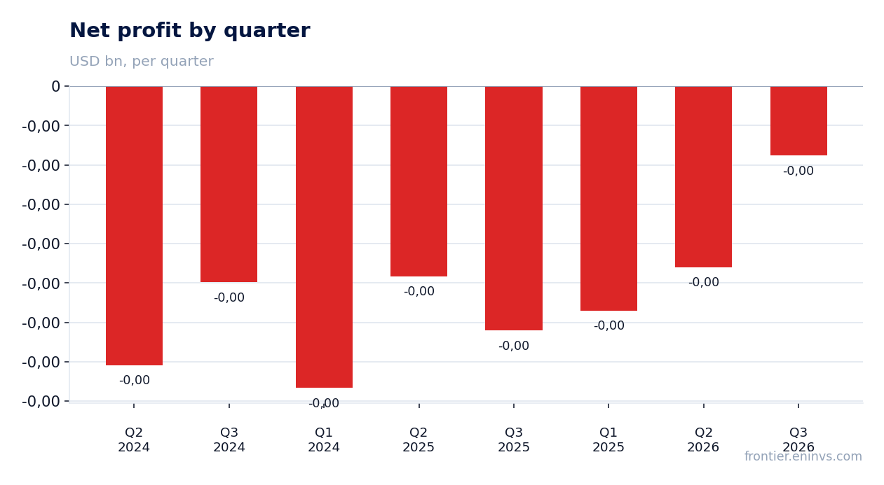 Net profit by quarter