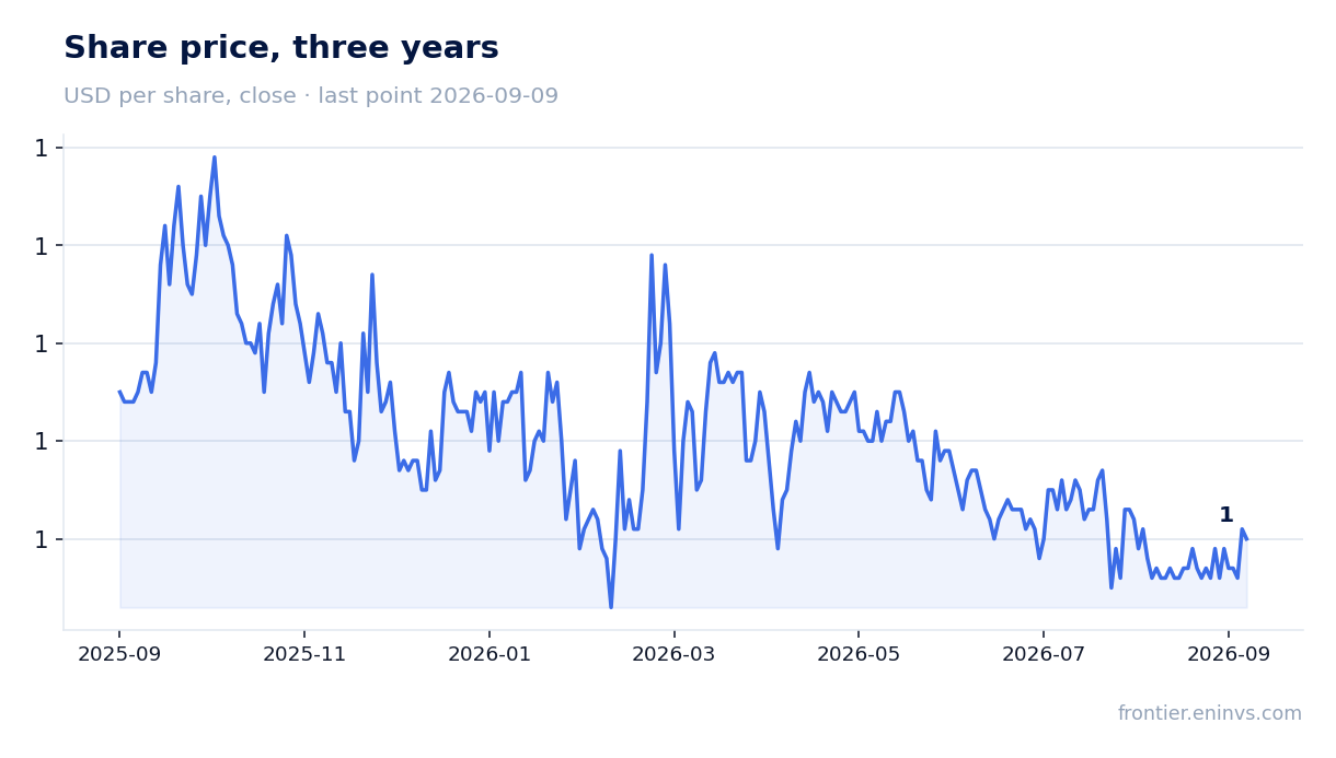 Share price, three years