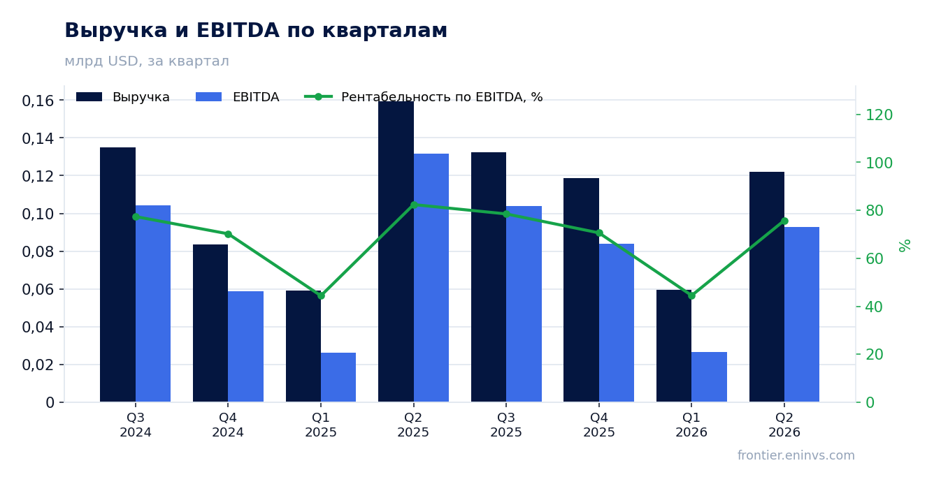 Выручка и EBITDA по кварталам