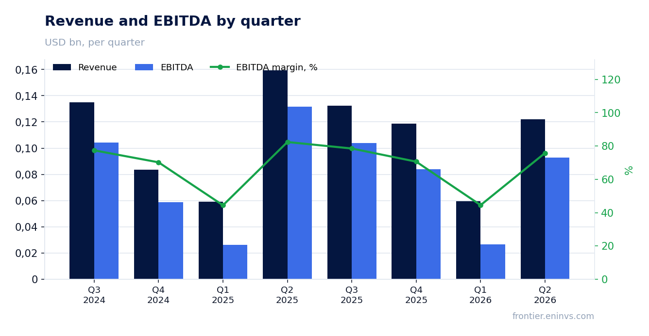 Revenue and EBITDA by quarter