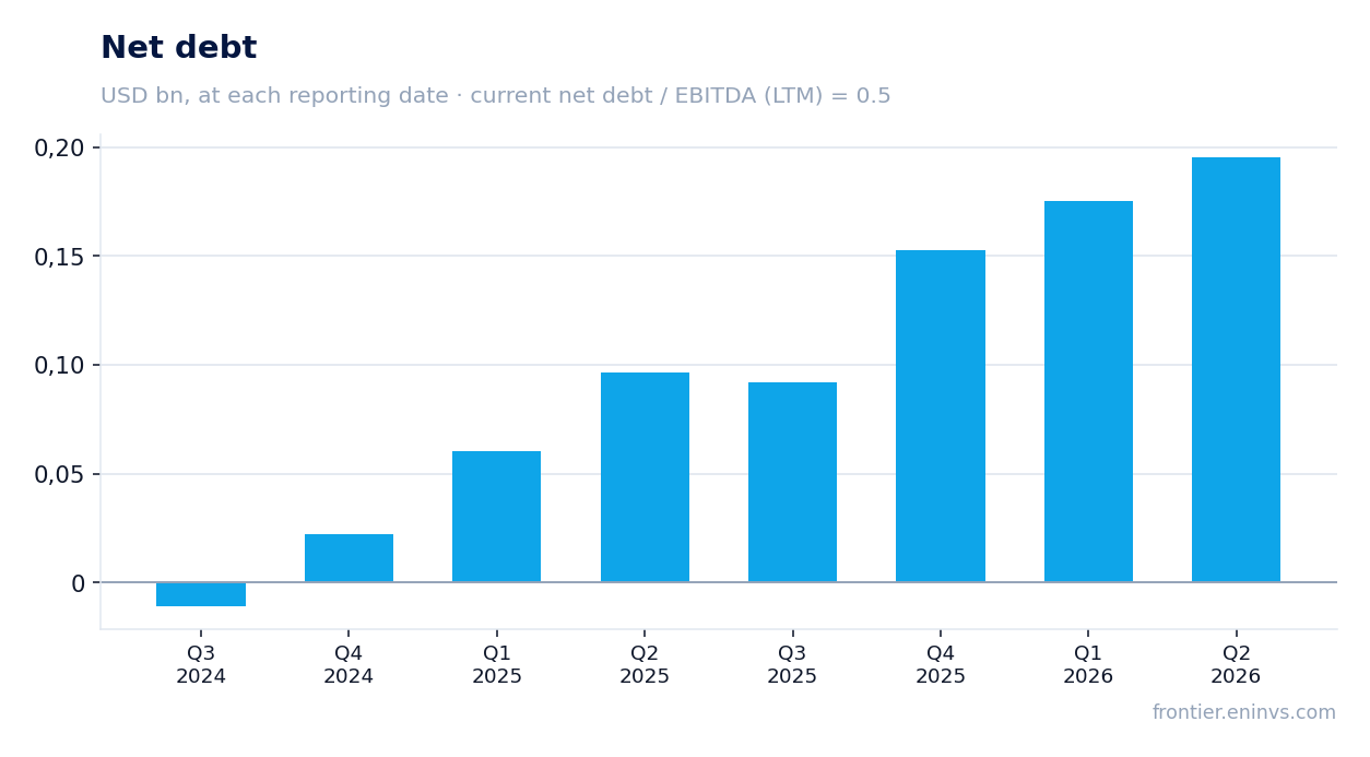 Net debt at reporting dates