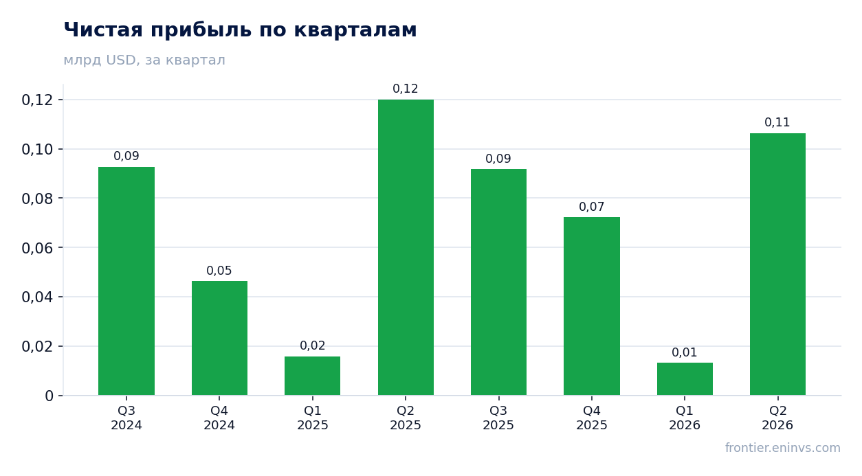 Чистая прибыль по кварталам