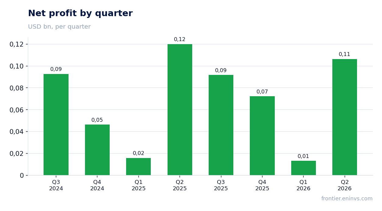 Net profit by quarter
