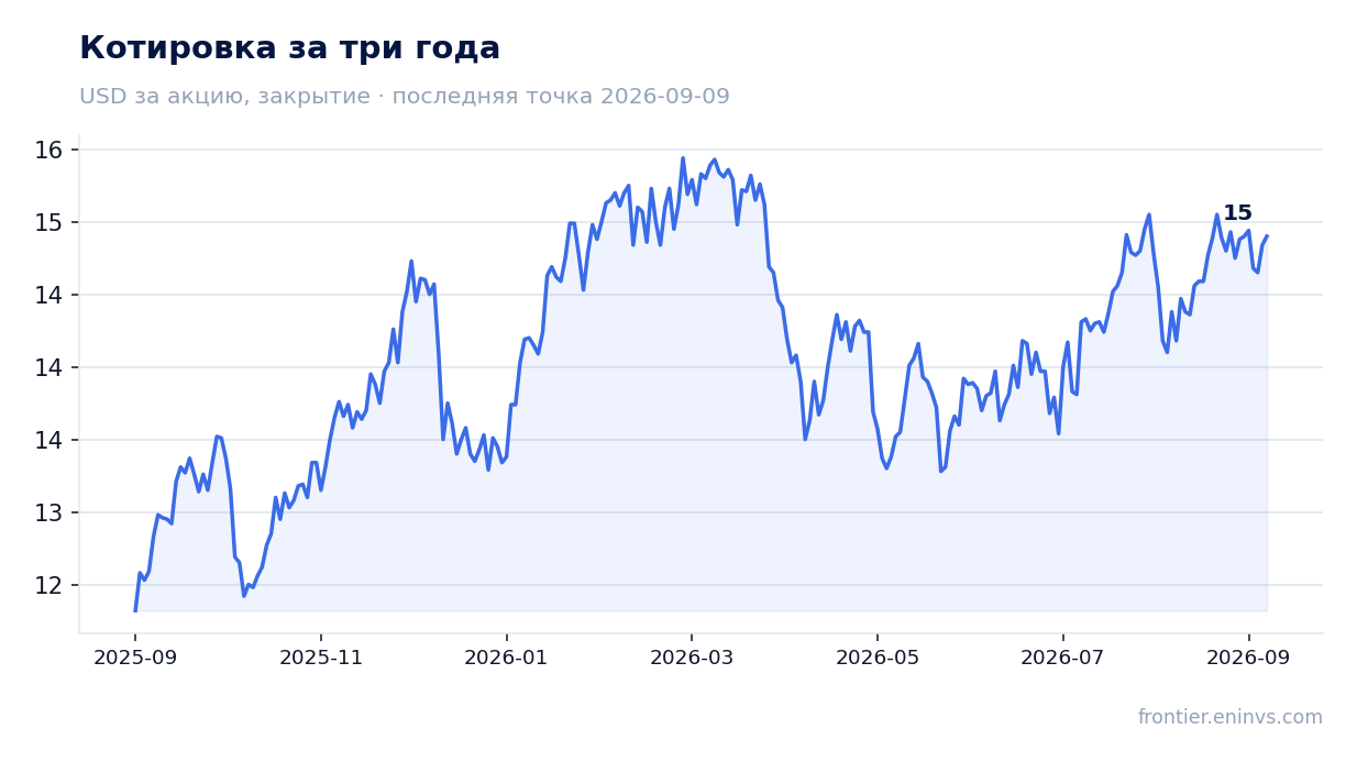 Котировка за три года