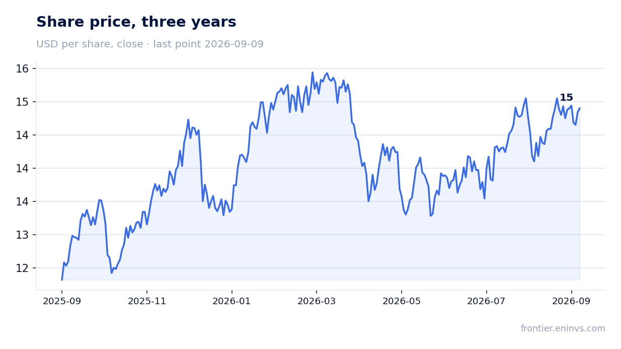 Share price, three years