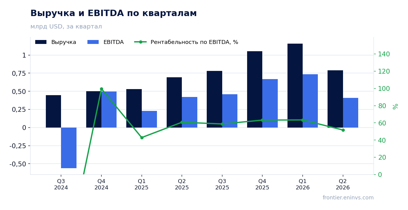 Выручка и EBITDA по кварталам