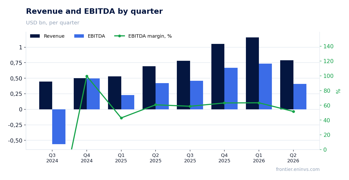 Revenue and EBITDA by quarter
