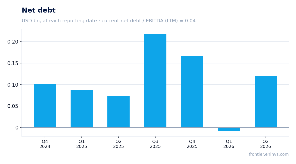 Net debt at reporting dates