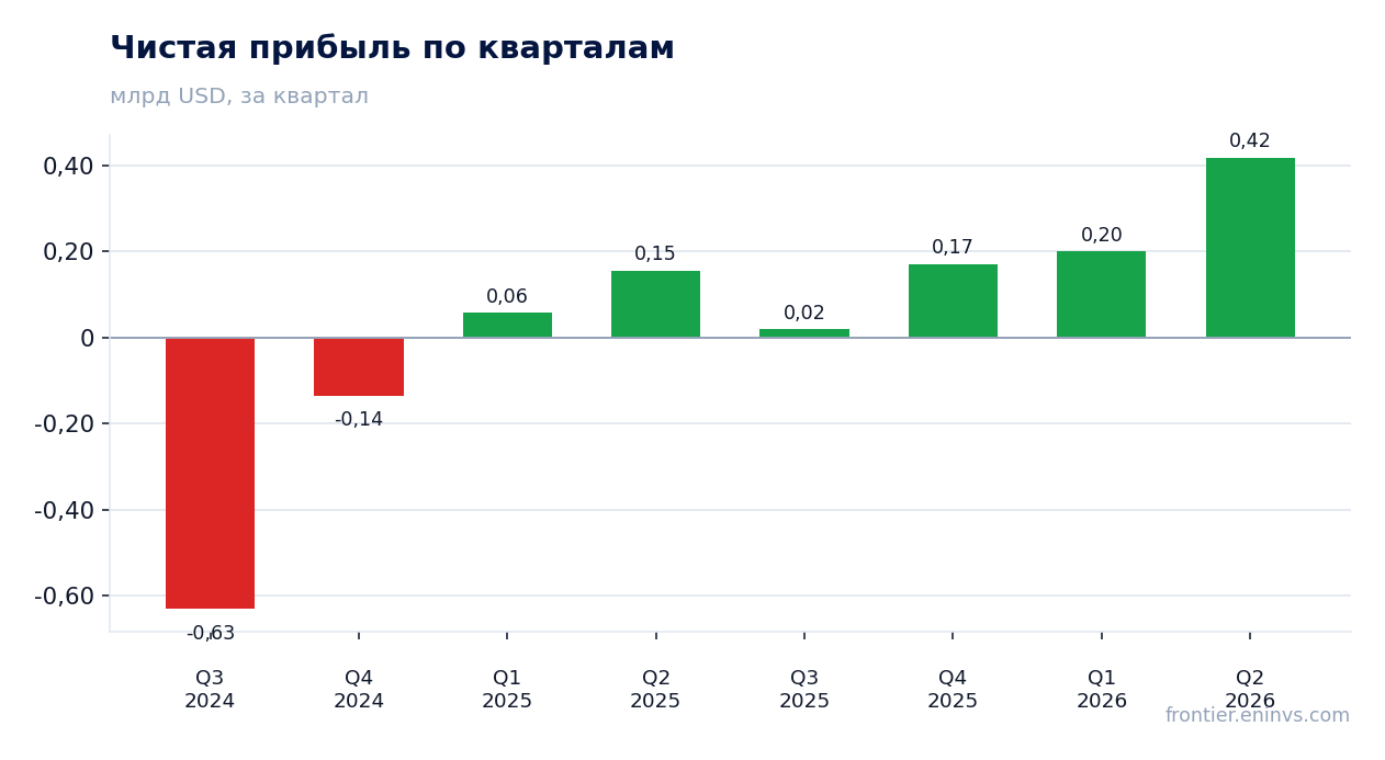 Чистая прибыль по кварталам