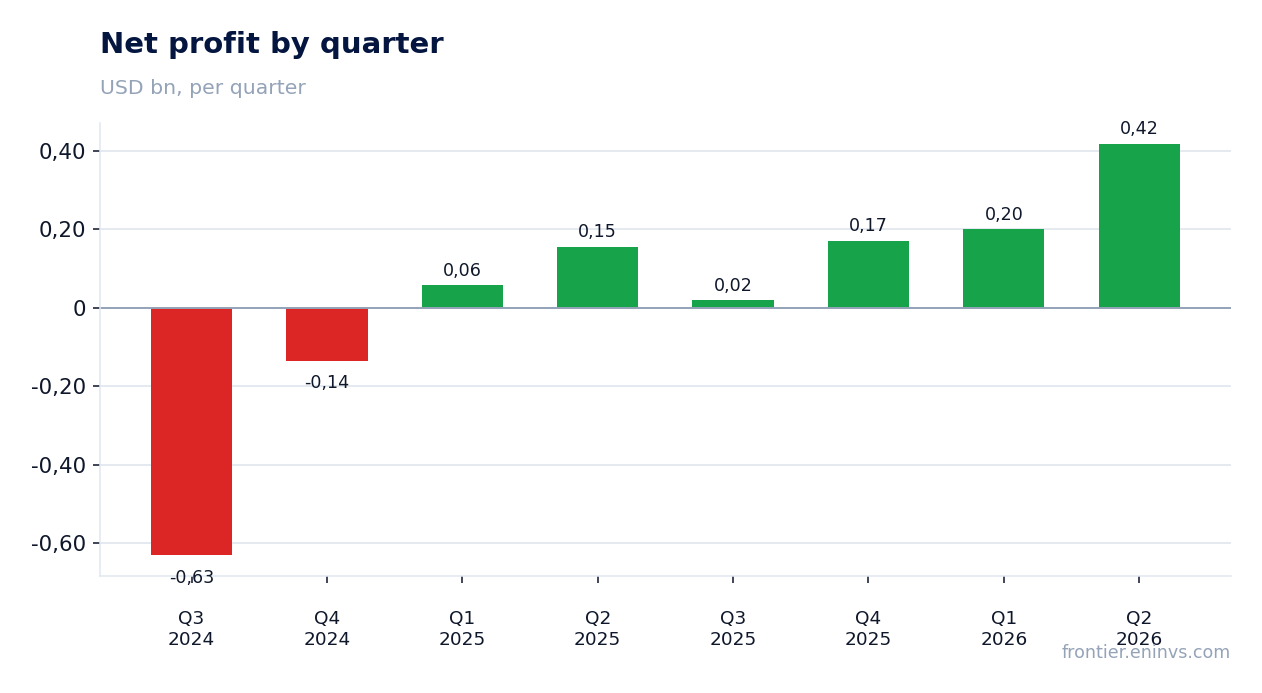 Net profit by quarter
